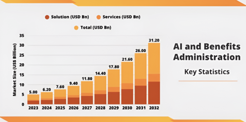 The Rise Of AI In Benefit Administration