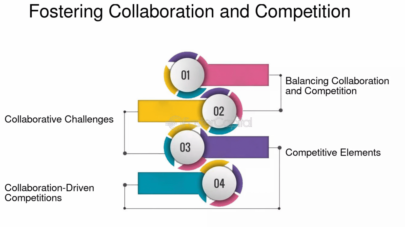 Fostering Collaboration and Competition
