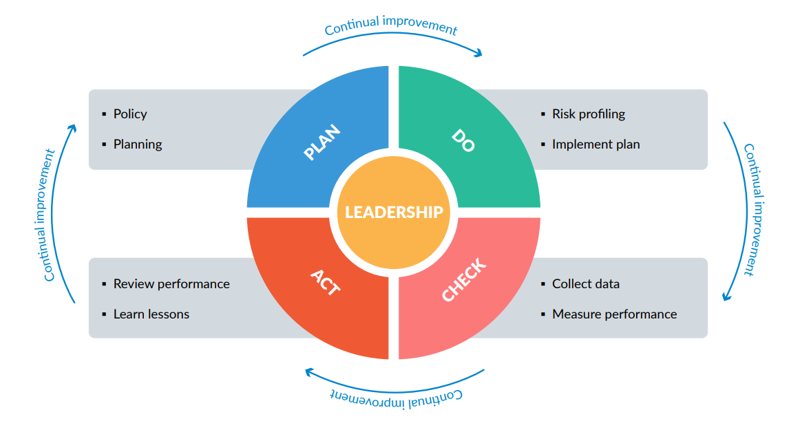 Key Components of Health and Safety Management