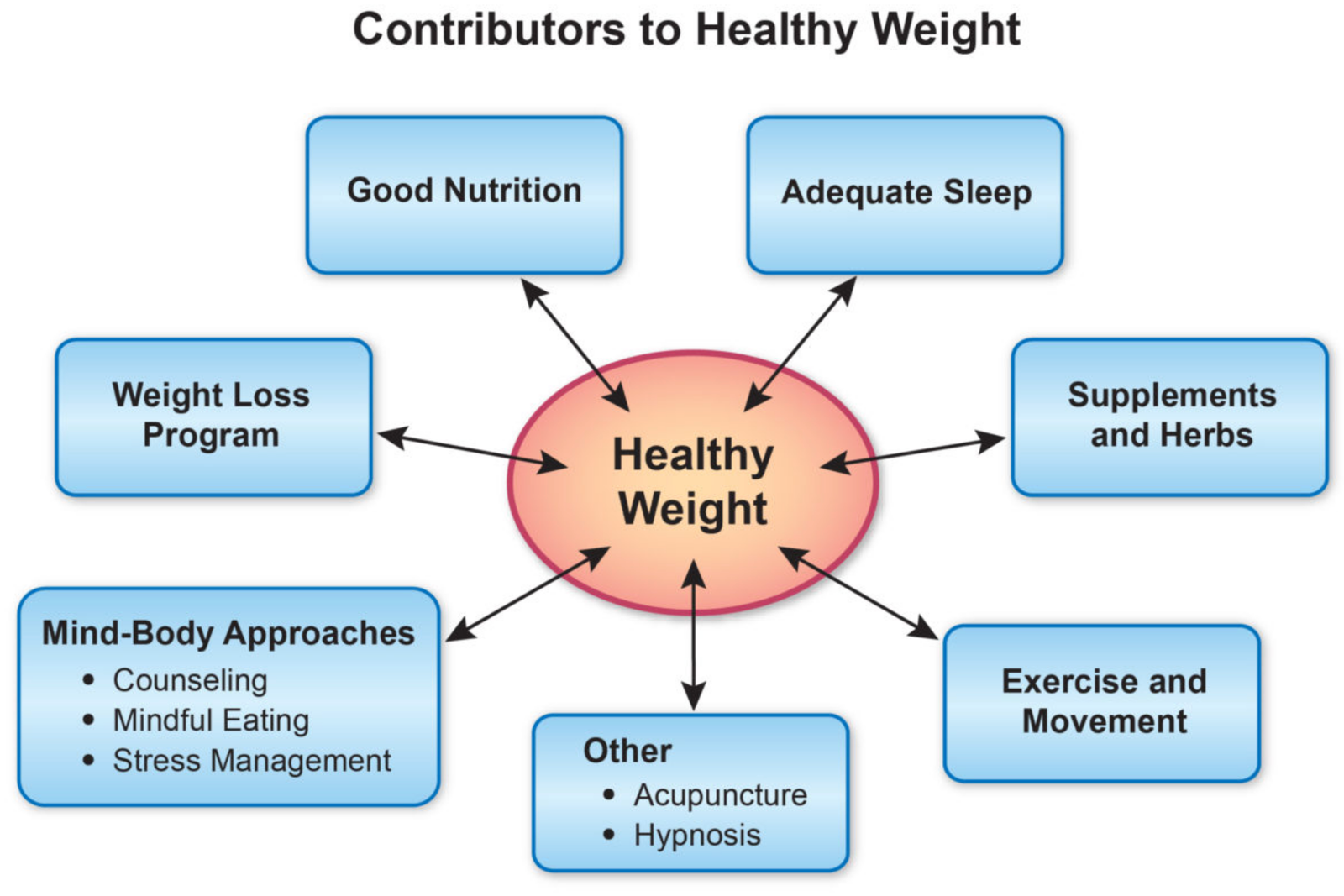 Procedures for Achieving and Maintaining a Healthy Body Weight