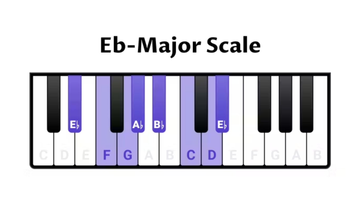 What are the Keys in EB Major?