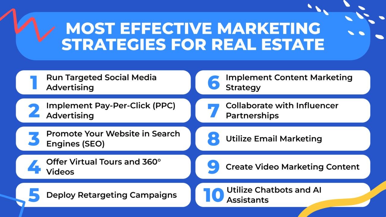What are the goals of digital marketing of real estate?