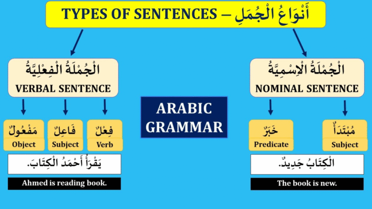 Arabic vs. English Sentence Structure Patterns