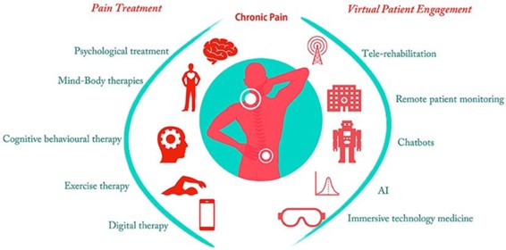 Integrative Pain Management Approaches for Chronic Pain