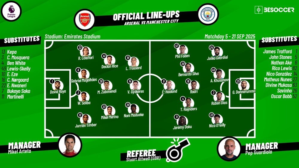 Man City vs Arsenal Lineups: Full Breakdown of the 2025 Showdown