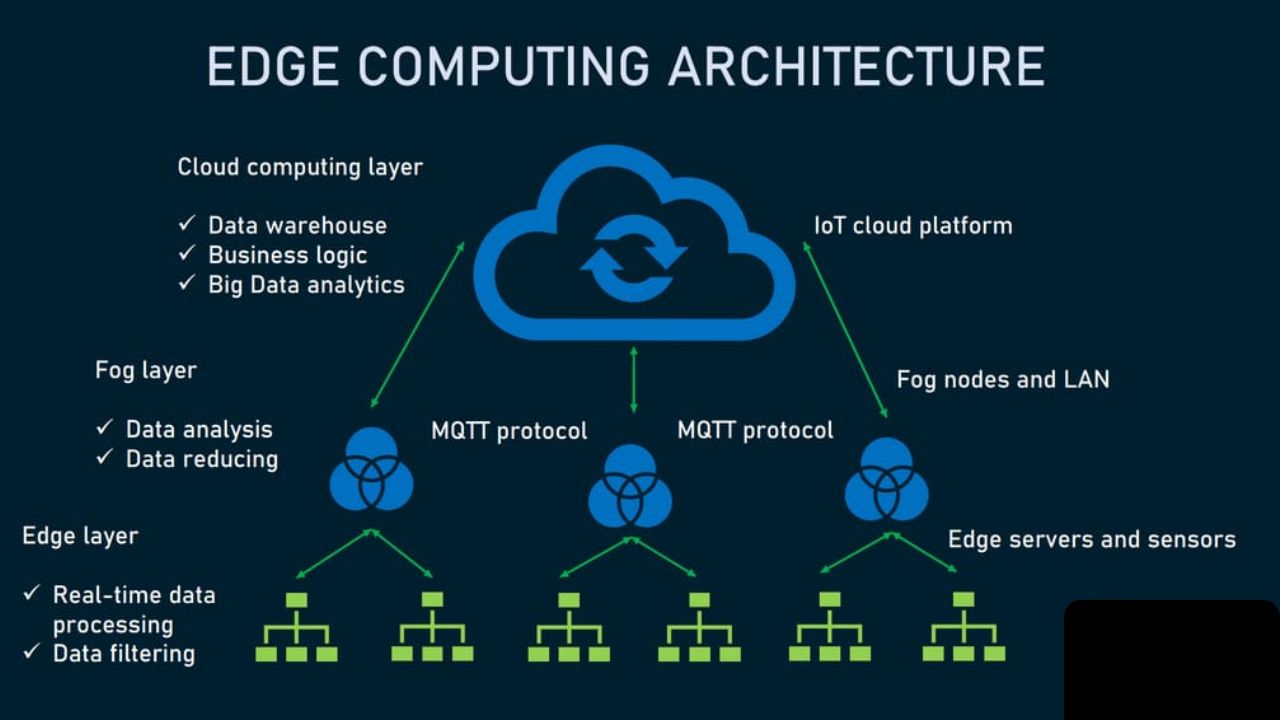 Edge Computing
