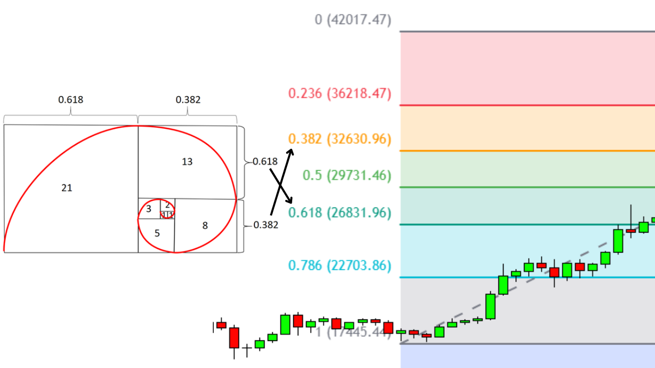 How To Read a Fibonacci Retracement as a Stock Trader
