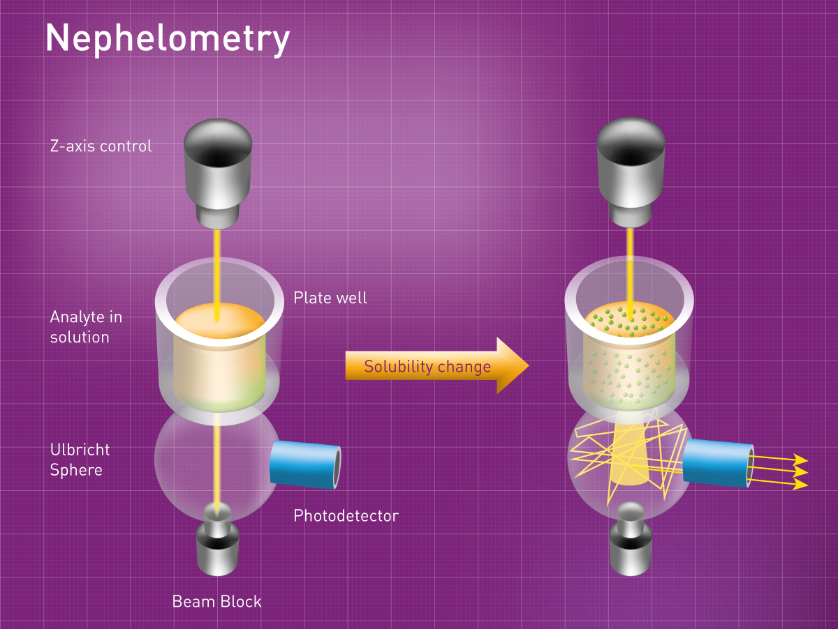 Common Uses of Nephelometers