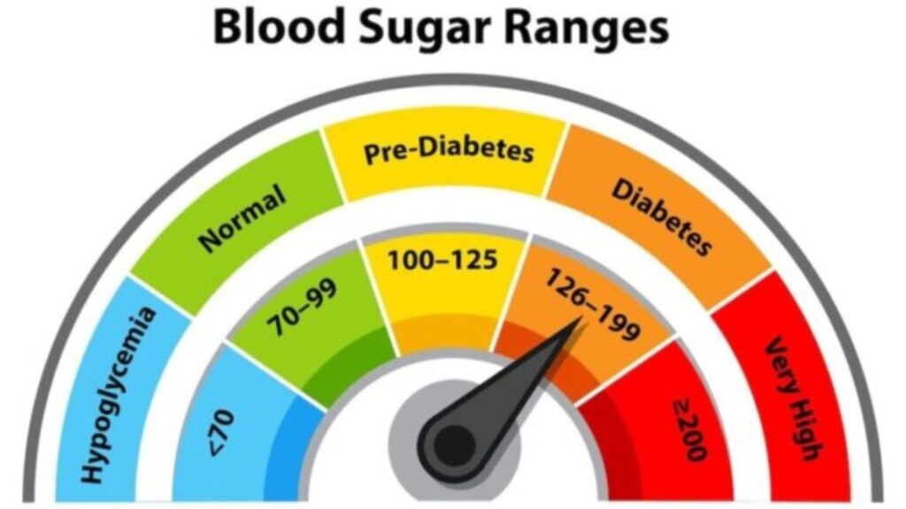 Age 50 70 Sugar Level Chart Age Wise Explained